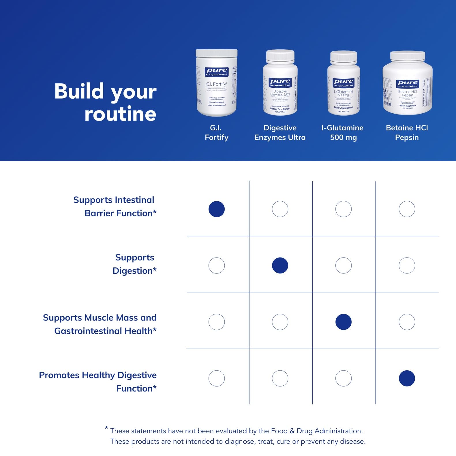 Pure Encapsulations G.I. Fortify ingredient list underscores allergen-free, pure formula.
