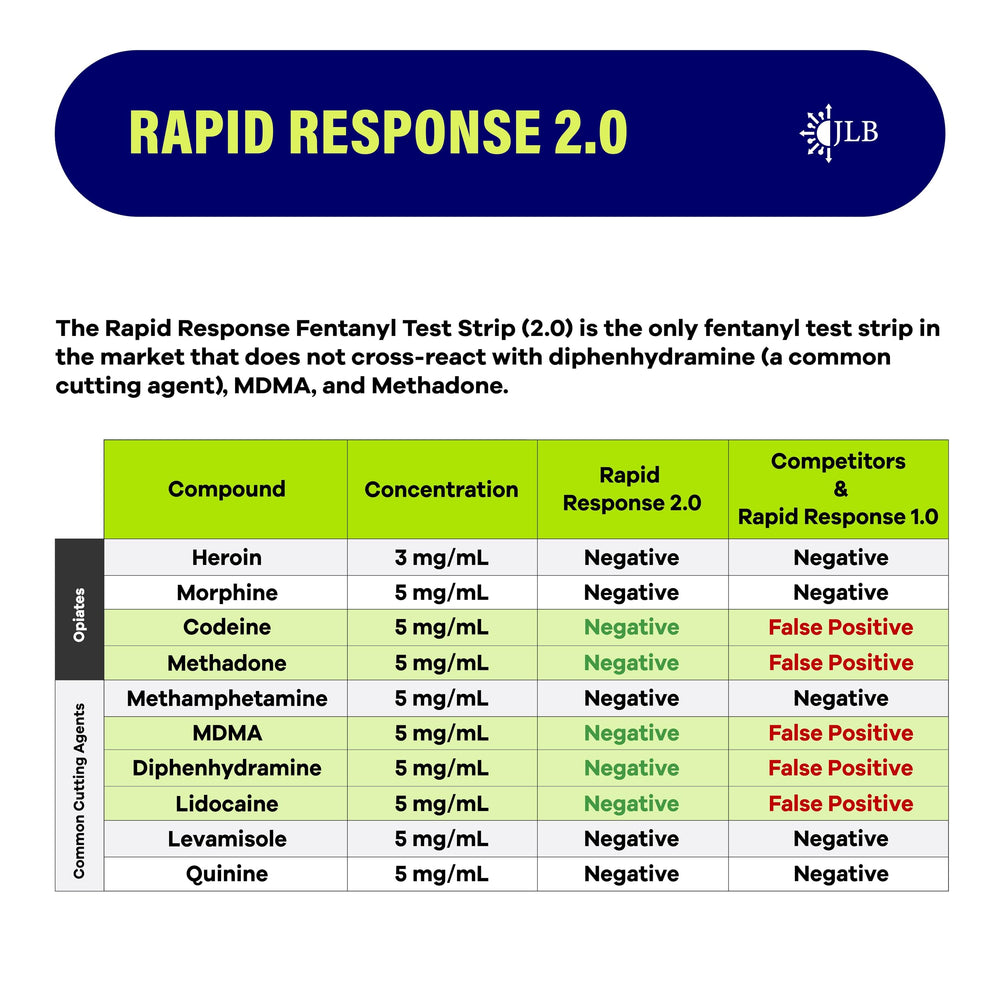 Display of Rapid Response 2.0 fentanyl test strips in the 5-pack