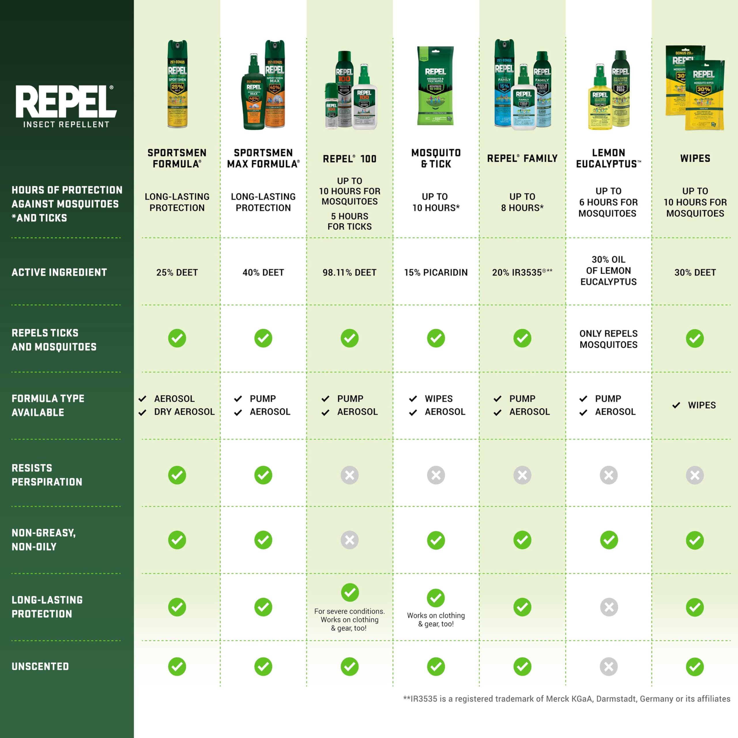 Repel 100 with kids image underlines kid-friendly planning for outdoor fun.