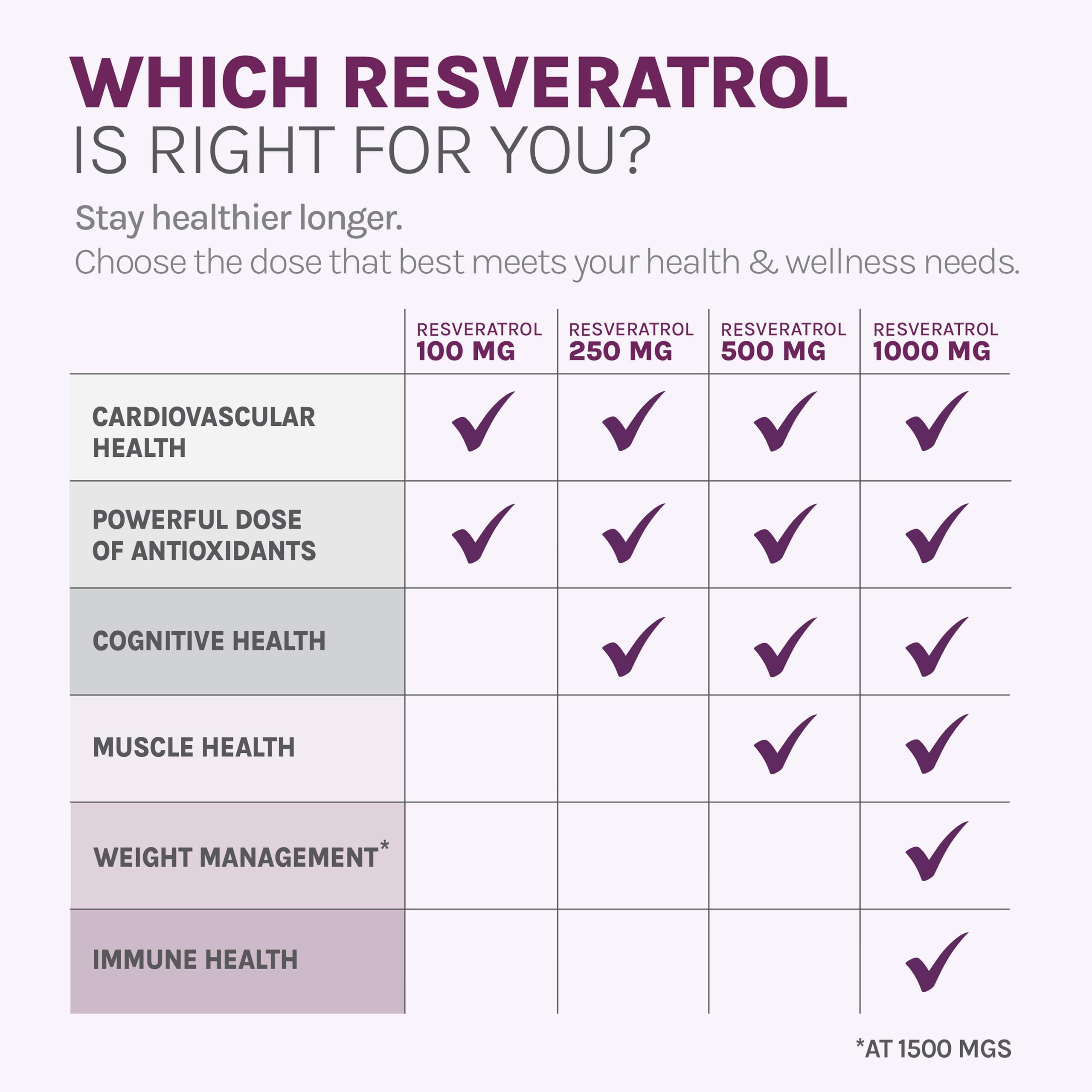 Graphic representing Triactive technology and three trans-resveratrol blends