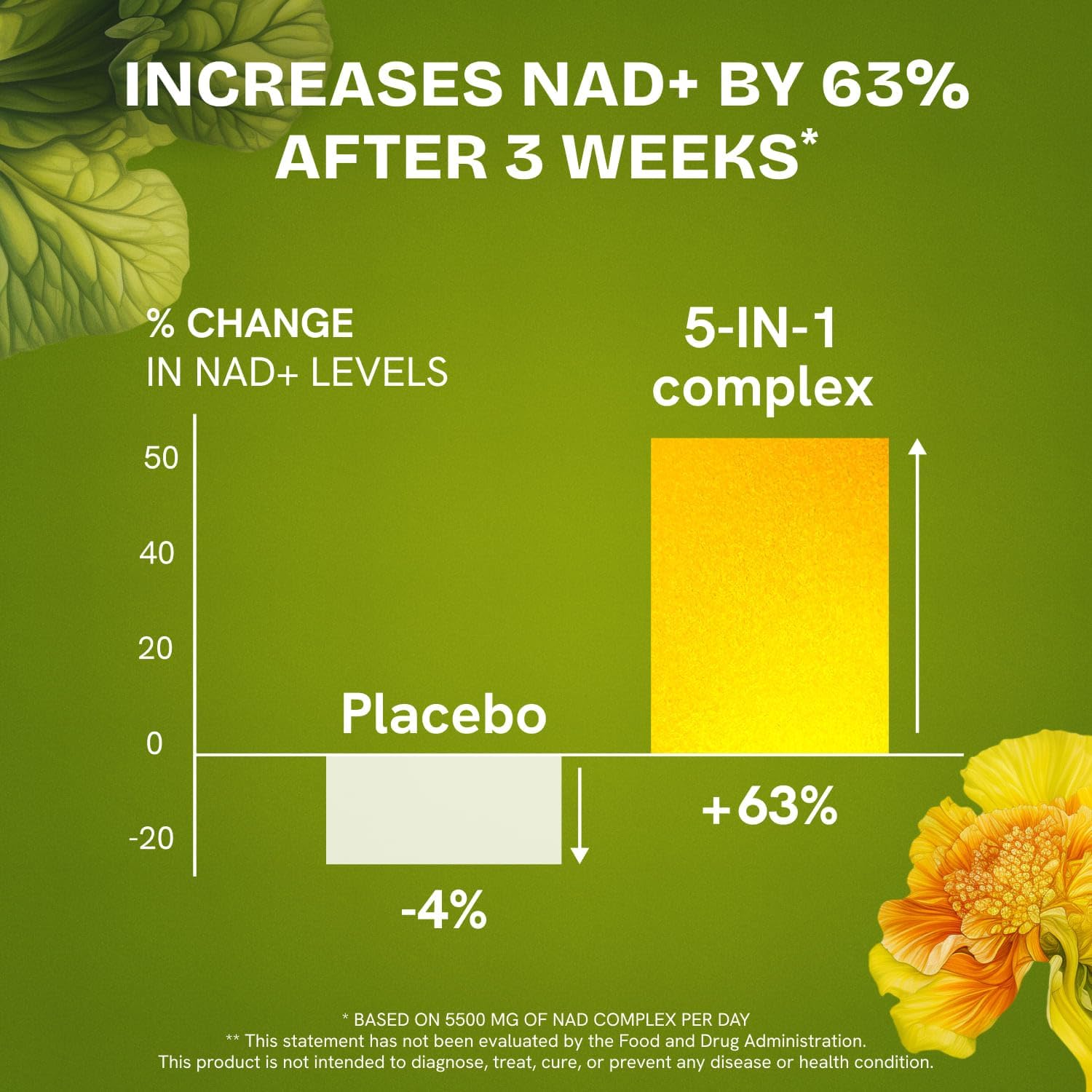Supplement facts panel for NAD complex