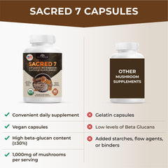 Graphic depicting the seven mushroom types included in Sacred 7 blend