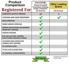 SaverPak InsectGuard tents and sleeping bags treated for camping insect resistance