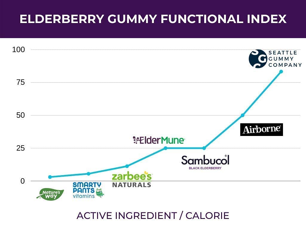 Packaging: 12-pack of SGC Immunity Shots, 4 gummies per pack
