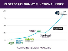 Packaging: 12-pack of SGC Immunity Shots, 4 gummies per pack