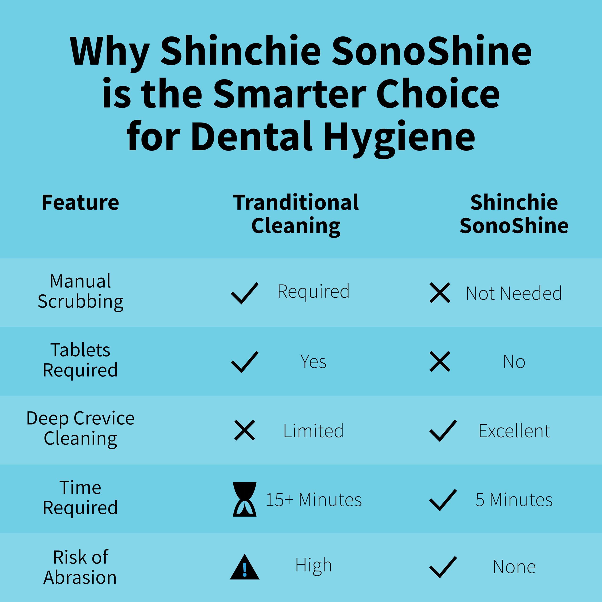 Compatibility with retainers, dentures, aligners, mouth guards and night guards