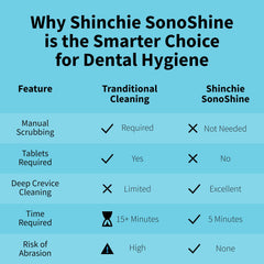 Compatibility with retainers, dentures, aligners, mouth guards and night guards