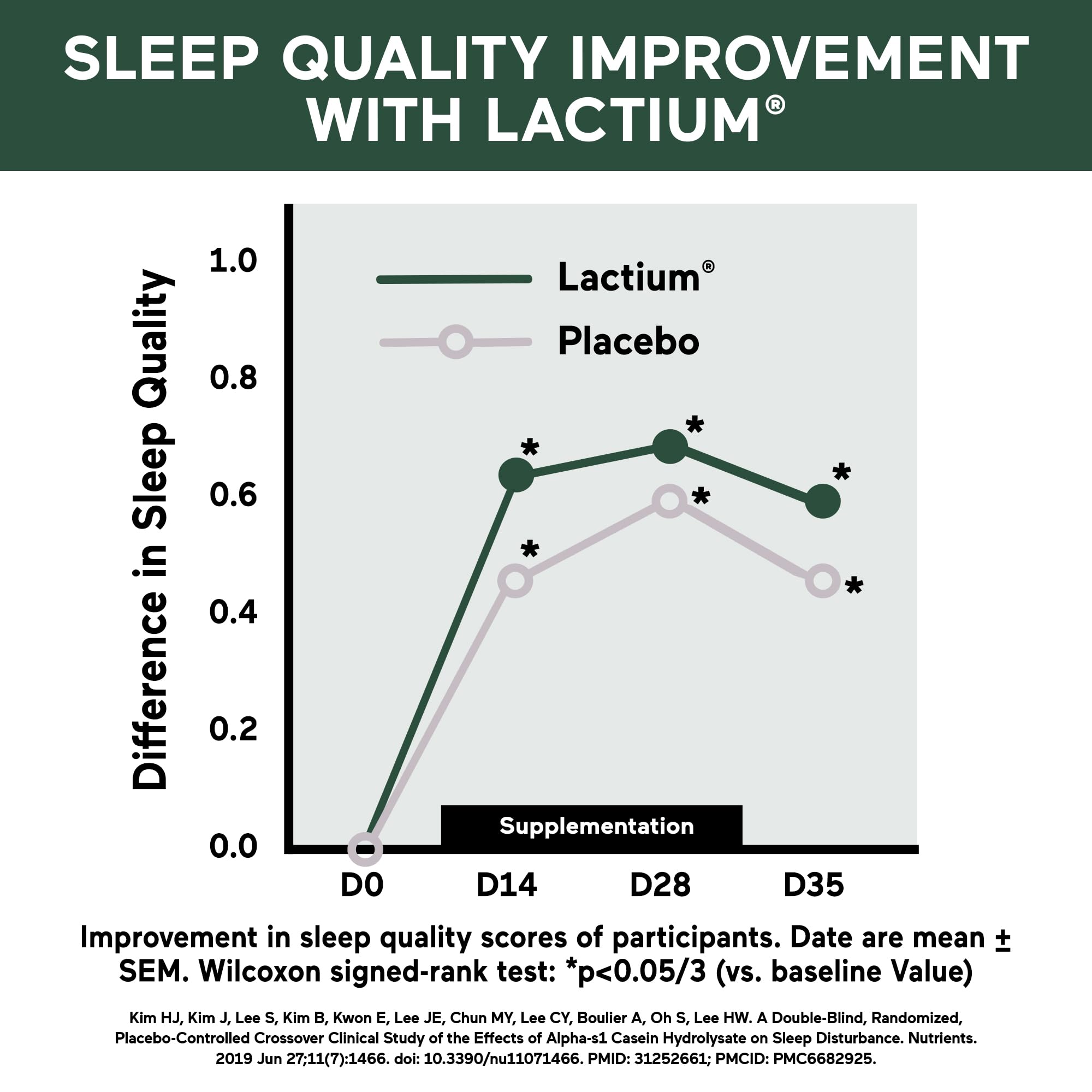 Packaging label highlighting Lactium and 4.5 mg melatonin
