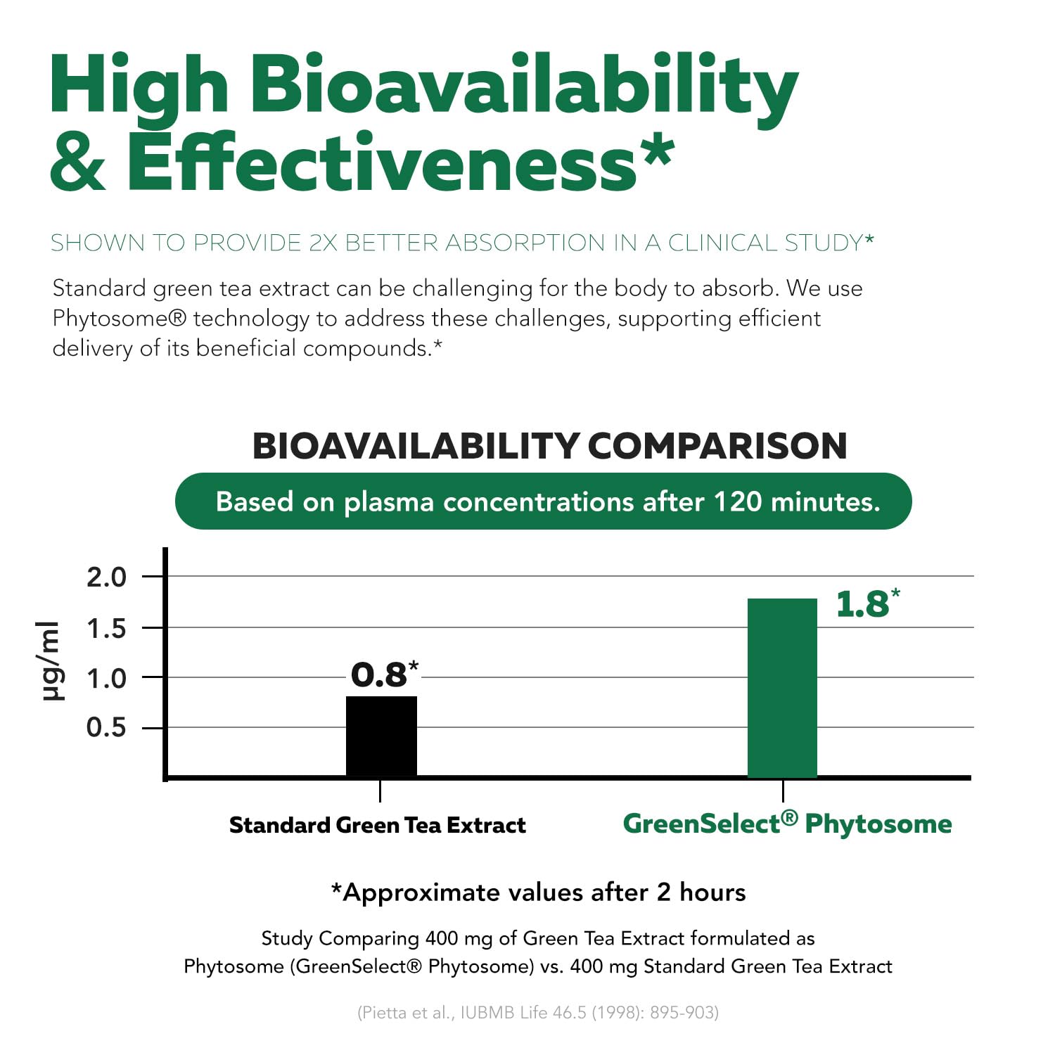 Graphic illustrating GreenSelect Phytosome absorption