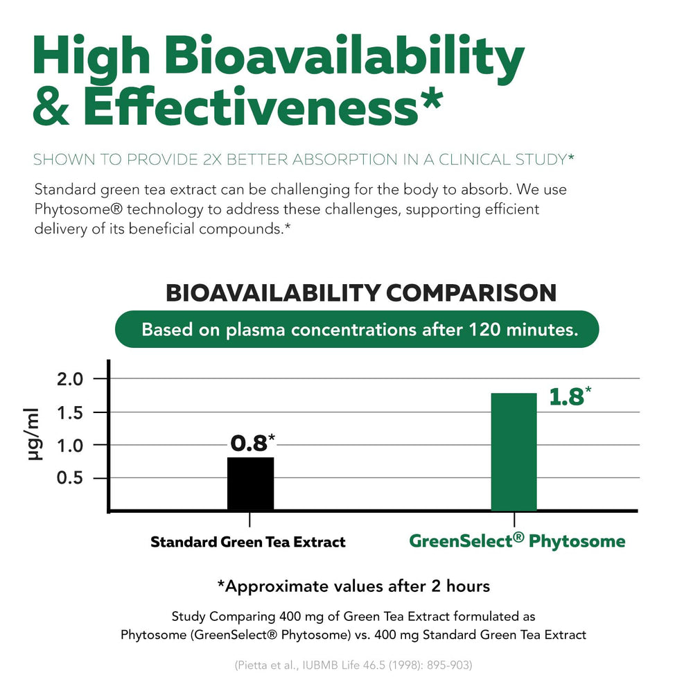 Graphic illustrating GreenSelect Phytosome absorption