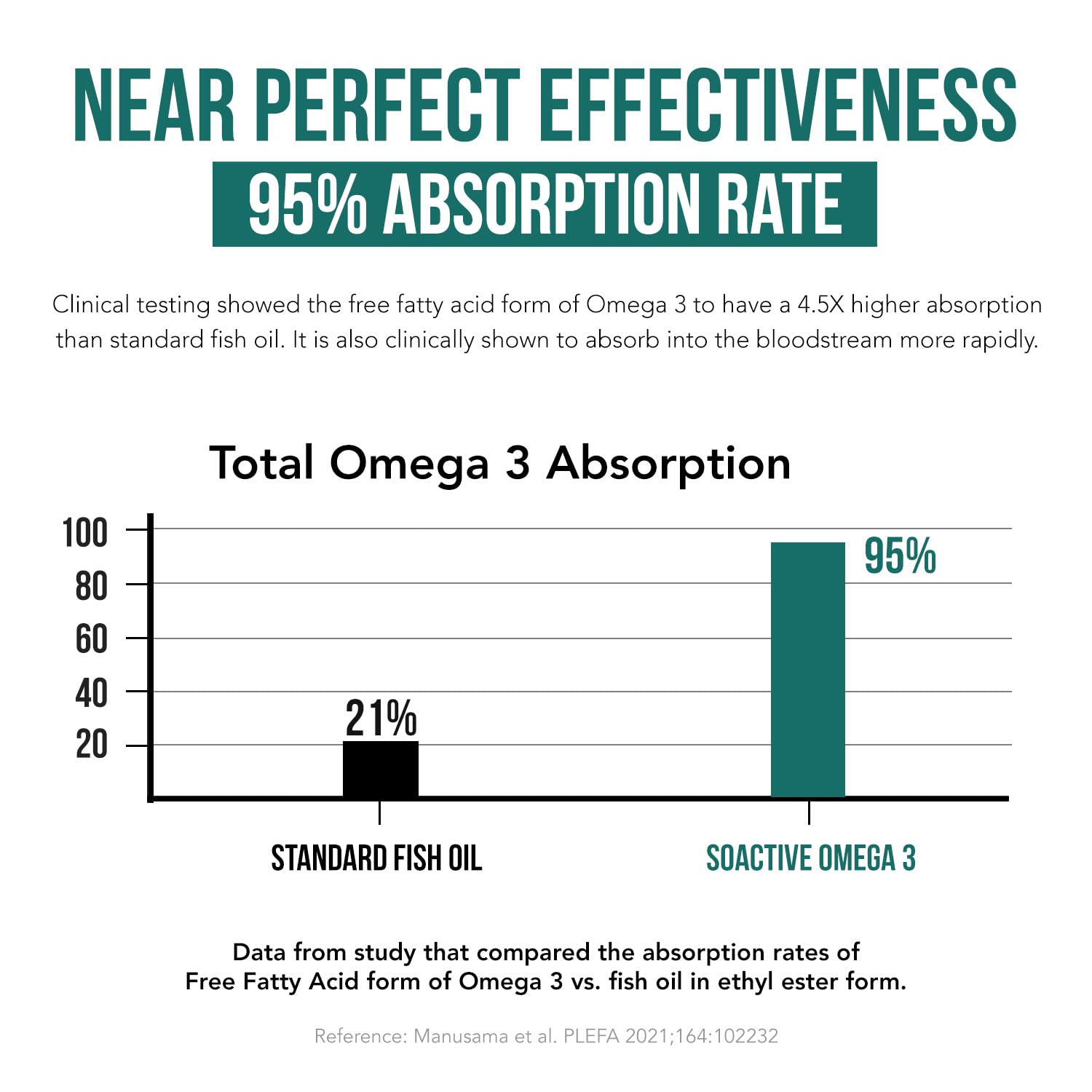 Graphic illustrating 95% absorption of free fatty acid Omega 3