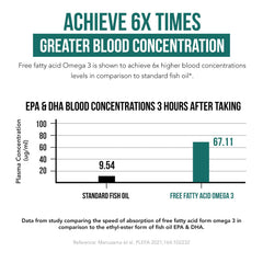 Comparison of fish oil and SoActive Omega 3 absorption