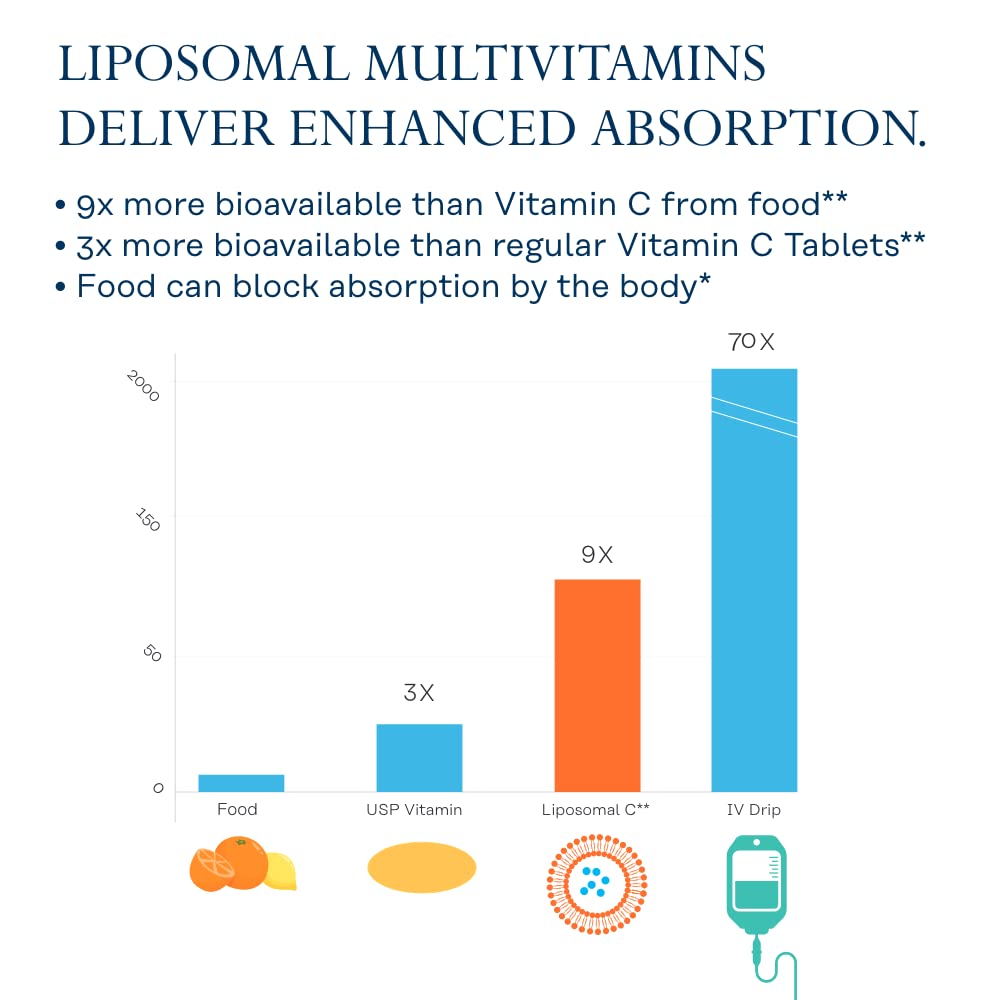 Graphic illustrating liposomal nutrient delivery technology