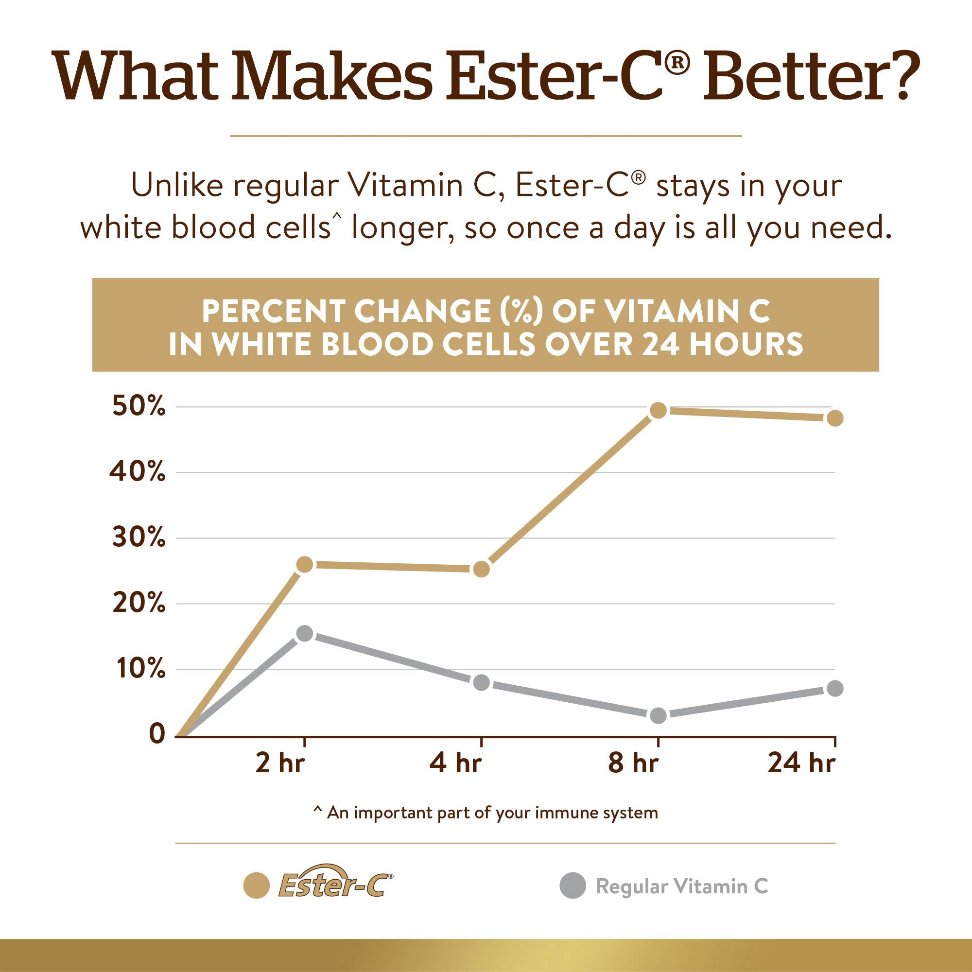 Antioxidant and immune support concept with Vitamin C imagery