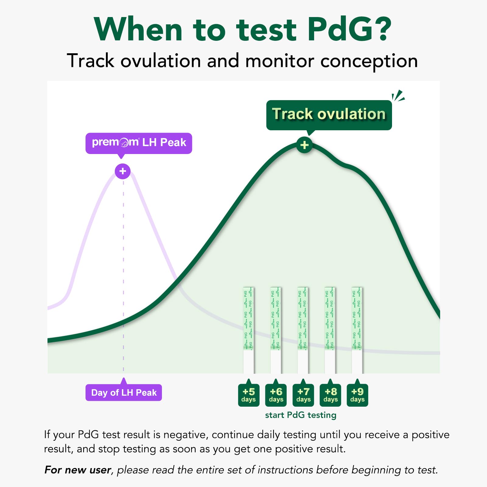 Instructions on when to start PdG testing after ovulation