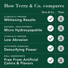 Product shot highlighting low abrasion formula for sensitive teeth