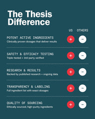 Visual of nootropic ingredients and benefits