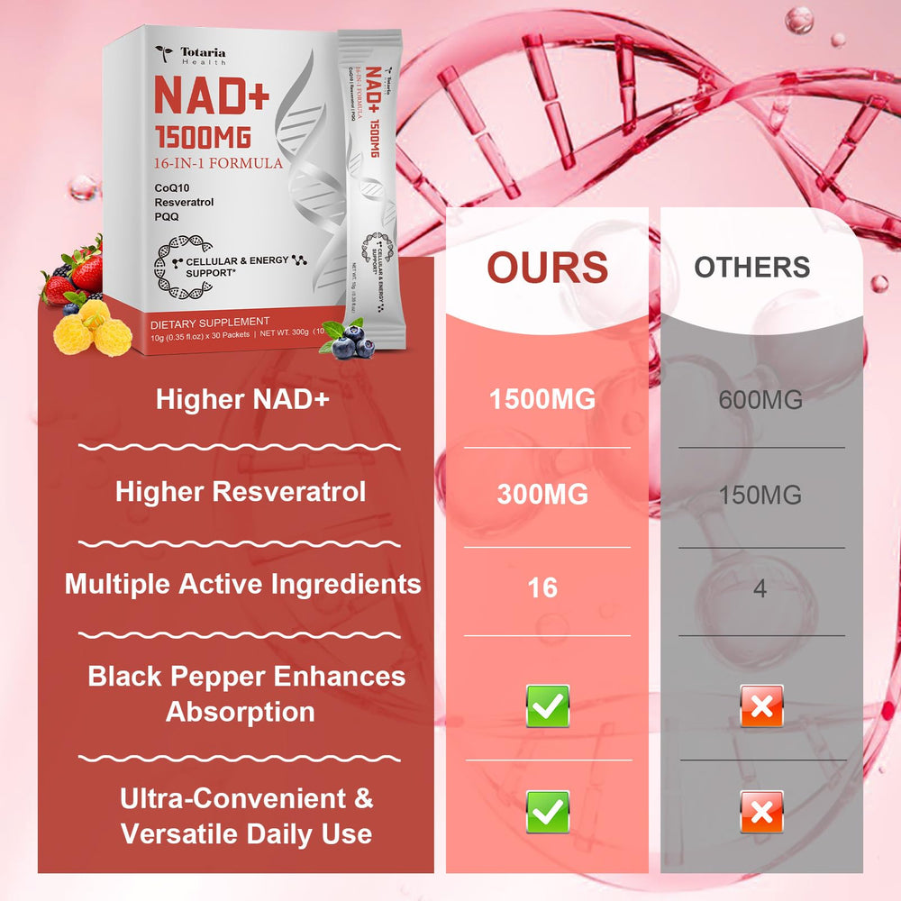 Ingredients panel highlighting Resveratrol, PQQ, CoQ10, Alpha Lipoic Acid