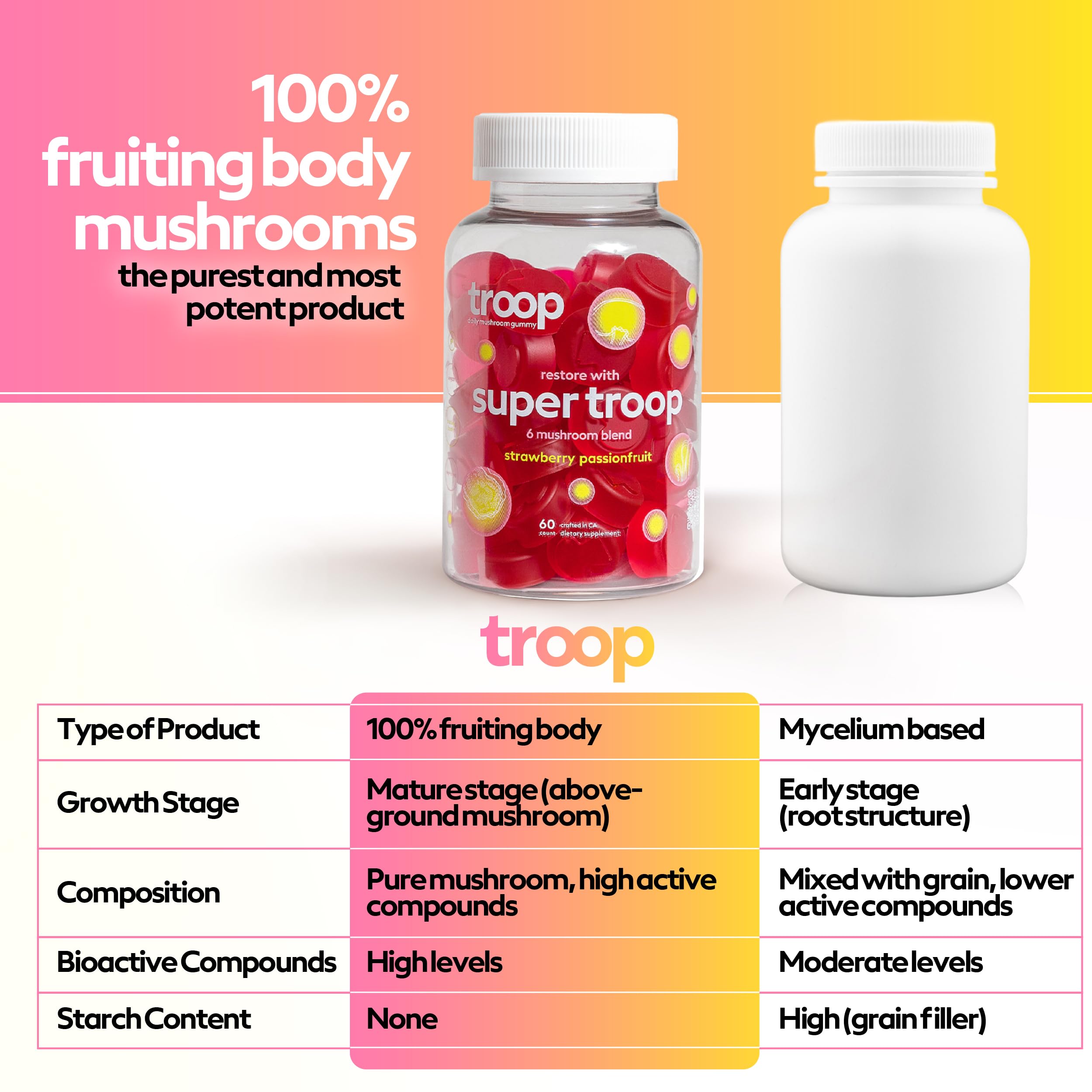 Eco-friendly, recycled packaging for Troop Super 6 Mushroom Gummies