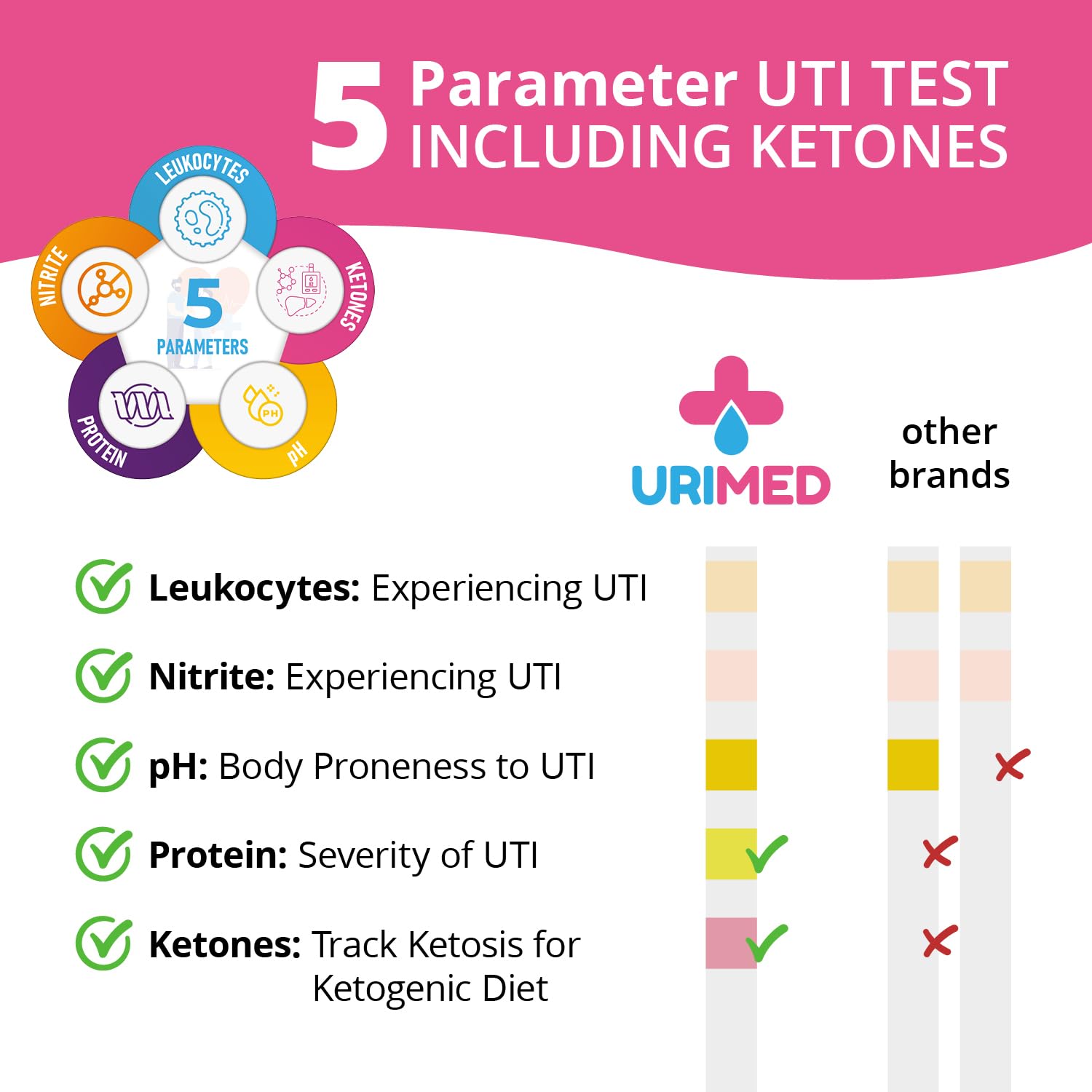 Result chart showing 60-second read time for URIMED 5-in-1 UTI test strips
