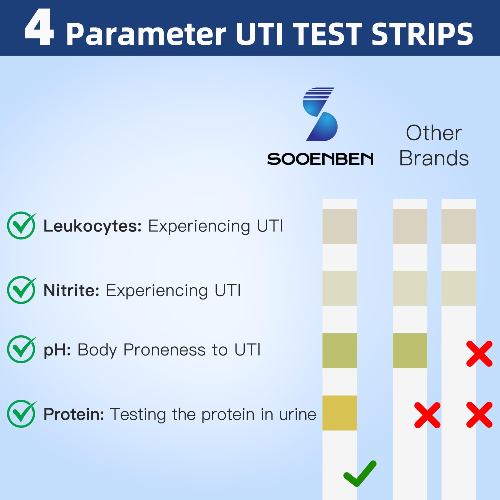 Full-panel urinalysis indicators: leukocytes, nitrites, pH, protein