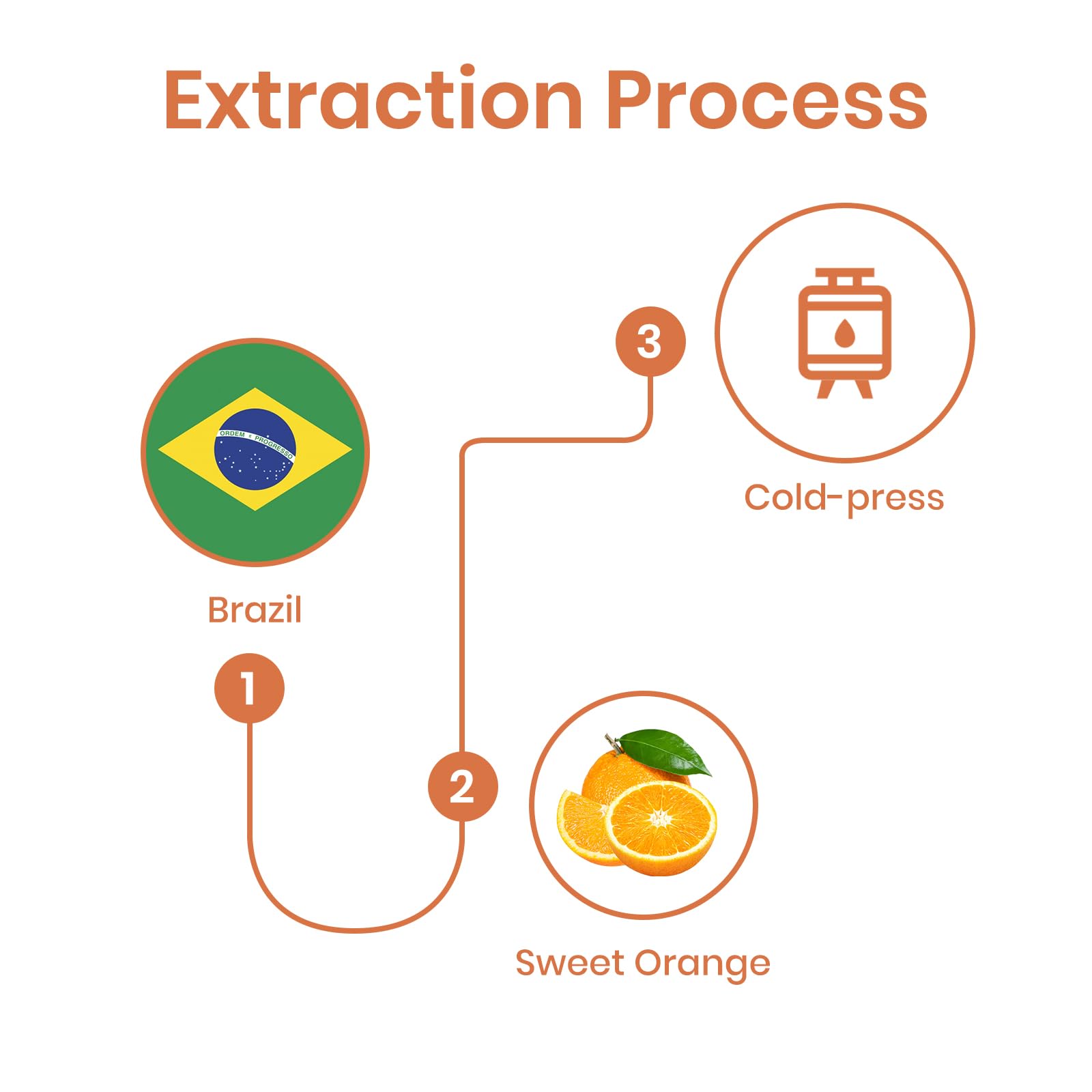 VEDA TINDA SCENT orange oil supports relaxing aromatherapy routines.