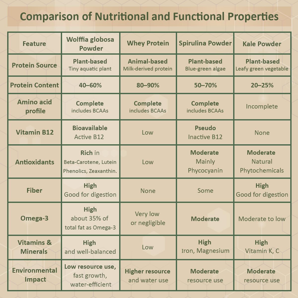 Graphic highlighting Wolffia as a vegan protein source