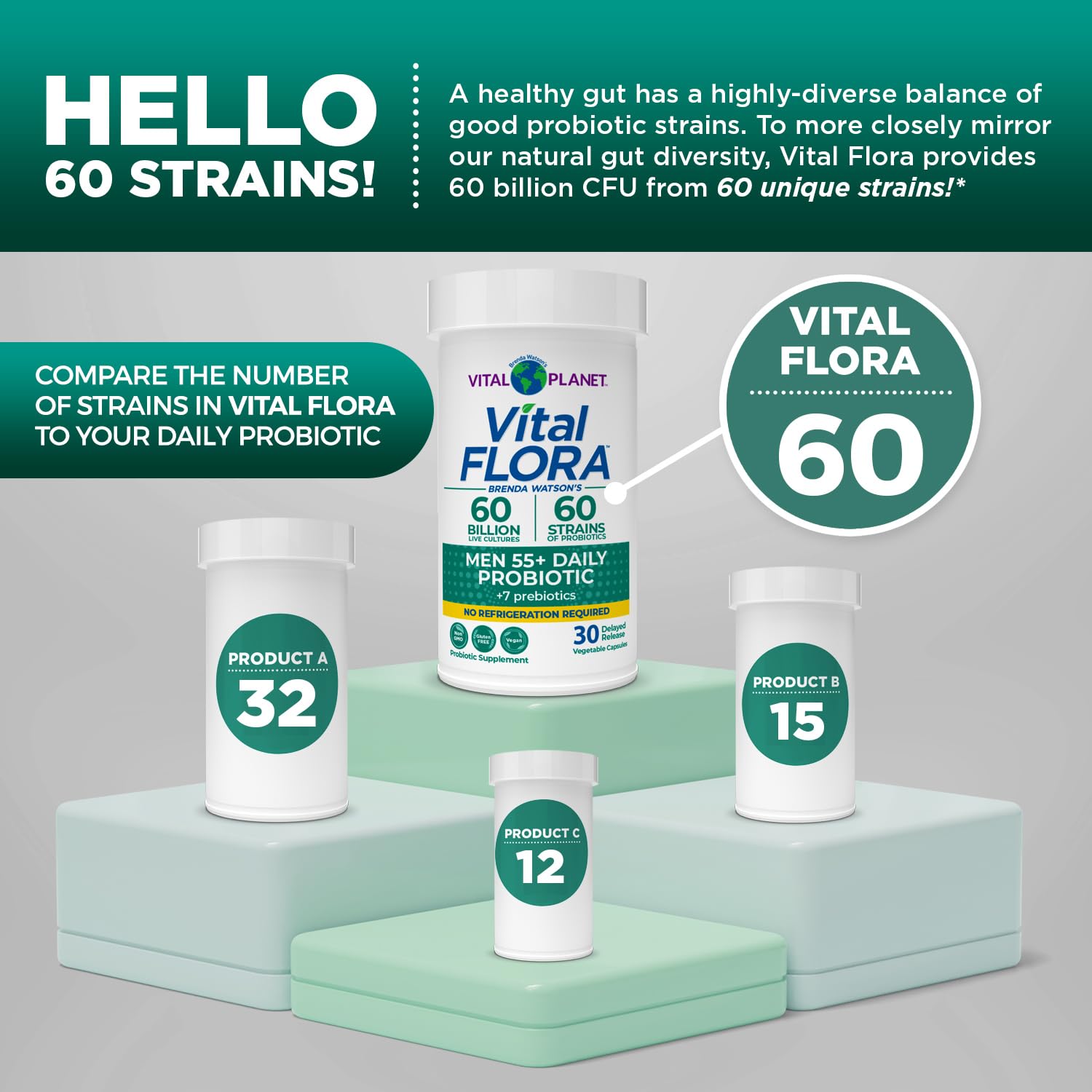 Graphic showing 60 probiotic strains for men 55+