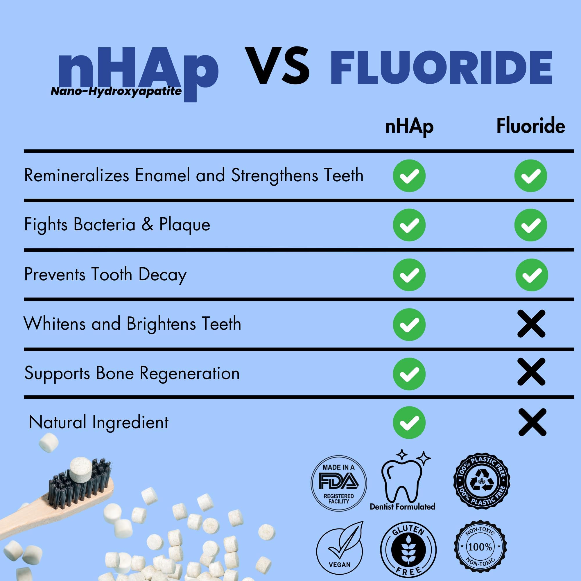 Non-toxic nano-hydroxyapatite remineralization concept