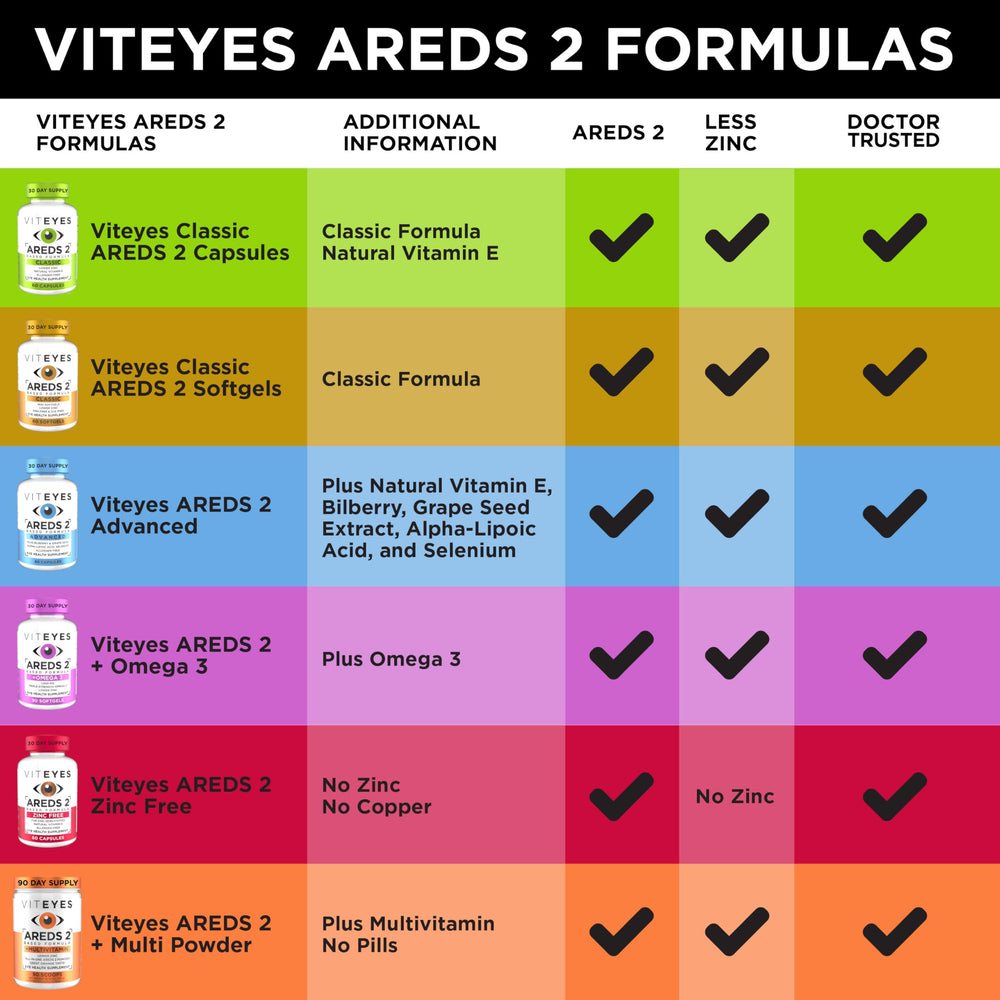AREDS 2 study-based eye vitamin formula