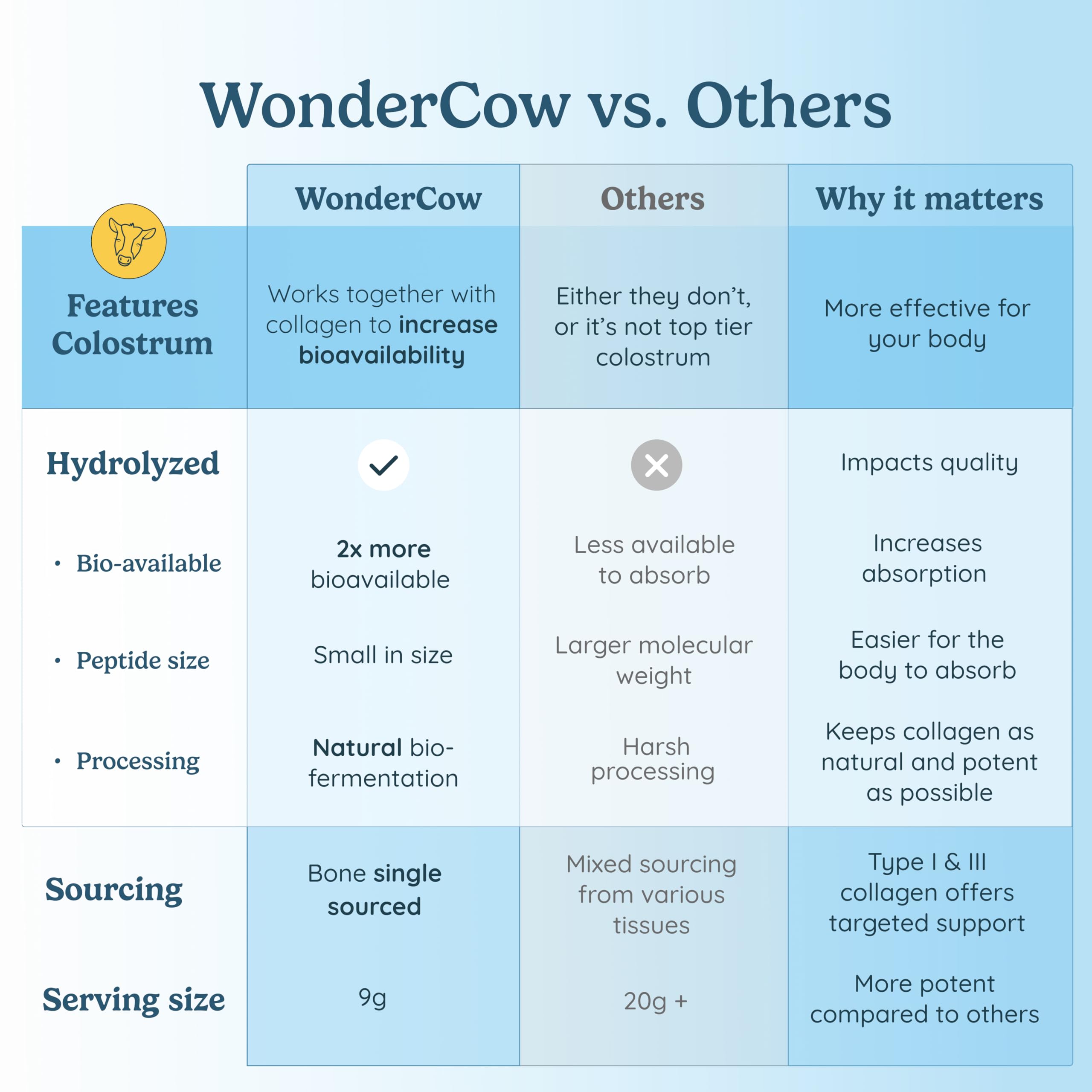 Packaging of WonderCow Bioactive Collagen + Colostrum powder