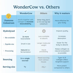 Packaging of WonderCow Bioactive Collagen + Colostrum powder