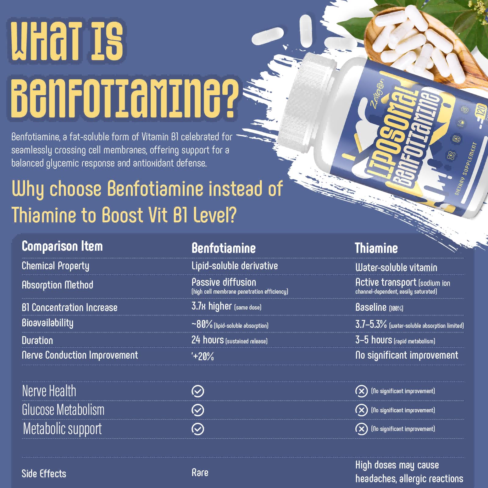 Back view of Zaigon Benfotiamine liposomal bottle with supplement facts