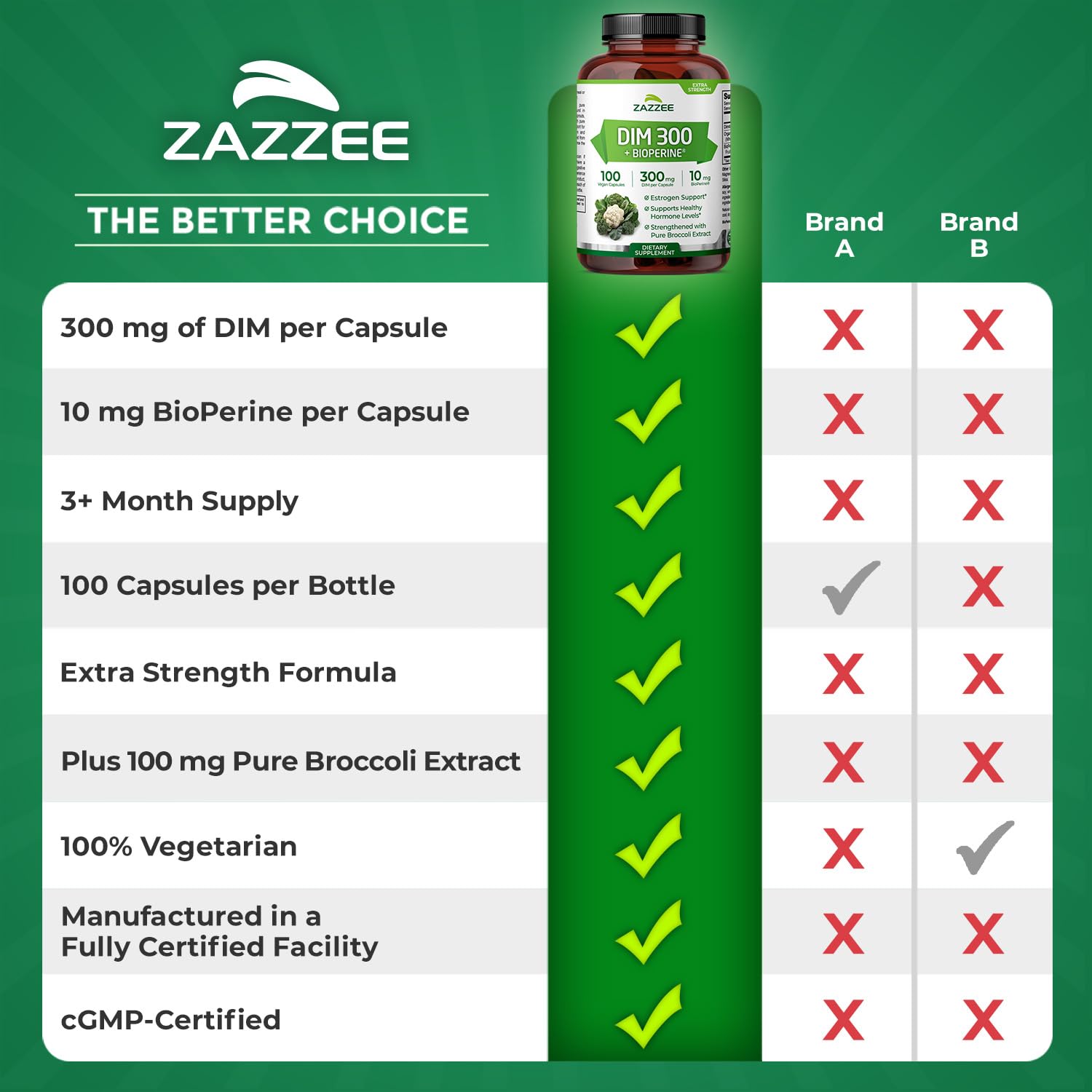 Zazzee DIM 300mg 3-month supply image underscores long-lasting value