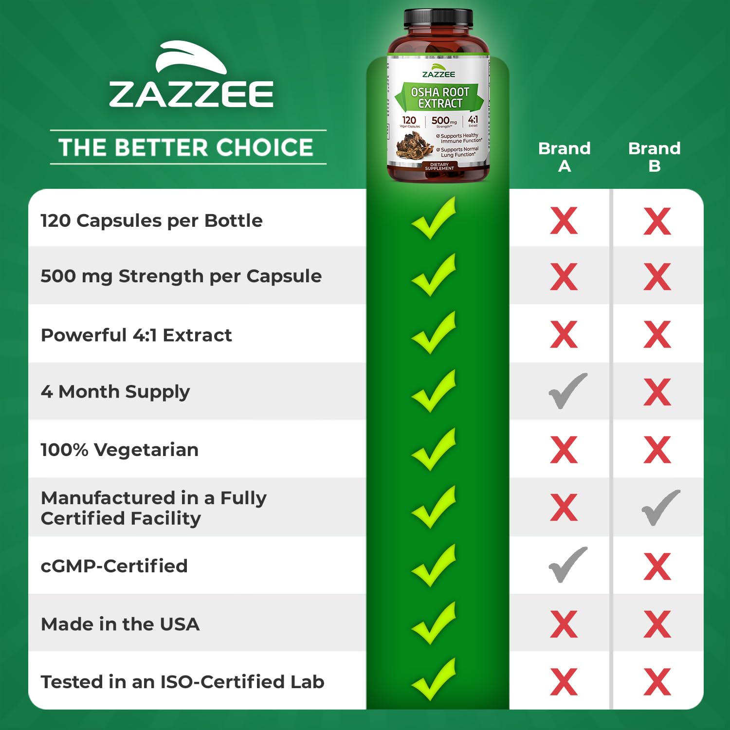 4-month supply packaging for Zazzee OSHA Root 4:1 extract