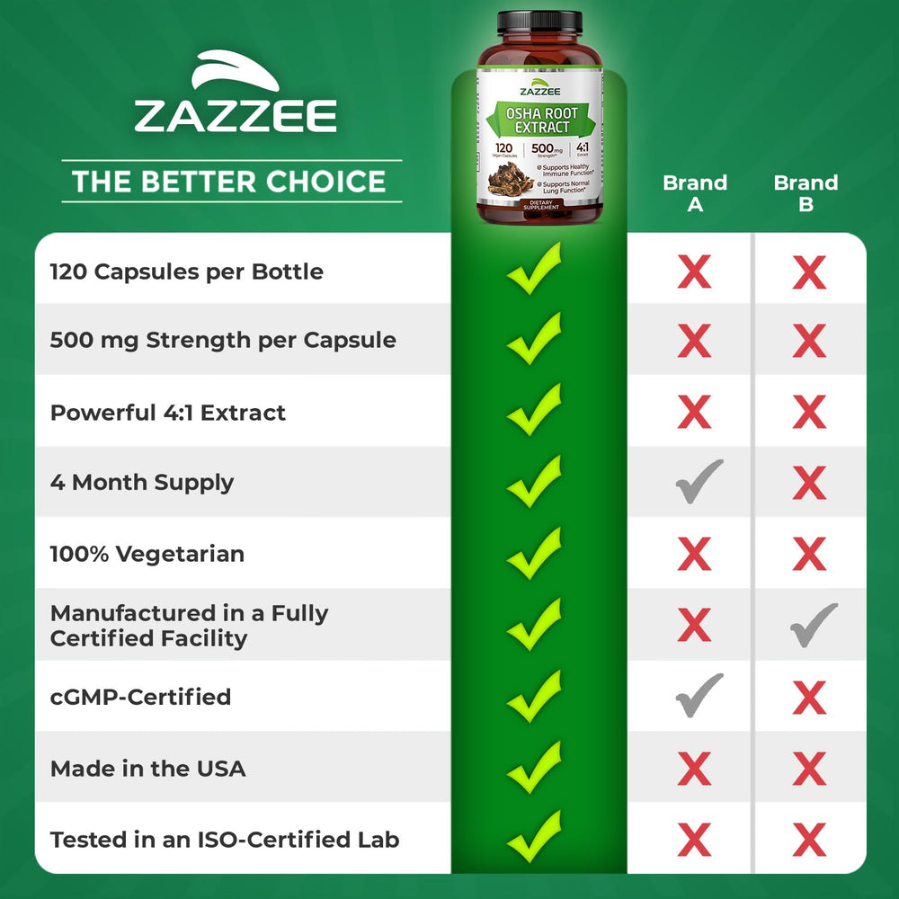 4-month supply packaging for Zazzee OSHA Root 4:1 extract