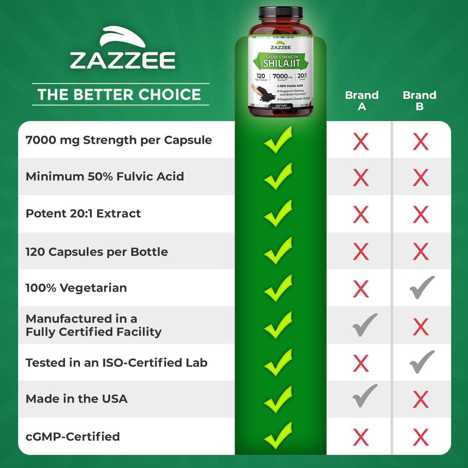 Manufacturing facility in the USA for Zazzee Shilajit